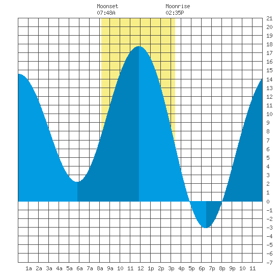 Hoonah tide chart for Sunday, November 26, 2023