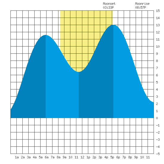 Hoonah tide chart for Friday, November 3, 2023