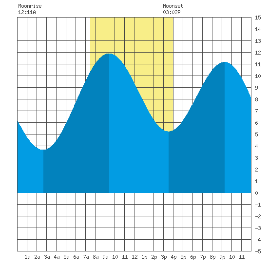 Hoonah tide chart for Tuesday, November 7, 2023