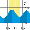 Hoonah tide chart for Tuesday, November 7, 2023