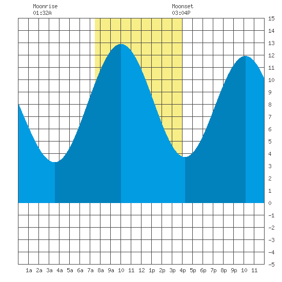 Hoonah tide chart for Wednesday, November 8, 2023