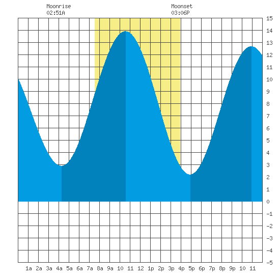 Hoonah tide chart for Thursday, November 9, 2023