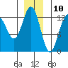 Hoonah tide chart for Sunday, December 10, 2023