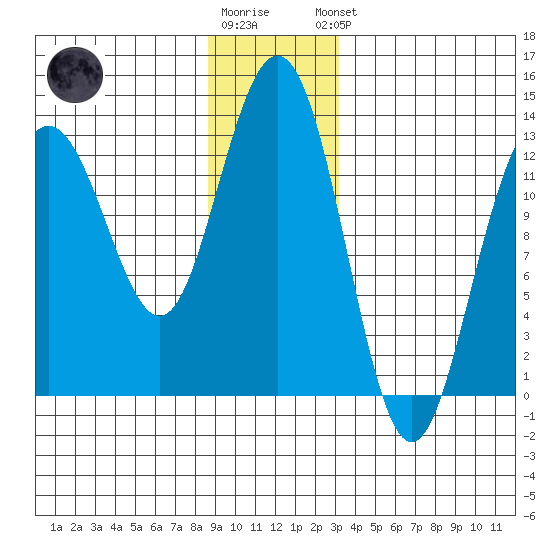 Hoonah tide chart for Tuesday, December 12, 2023