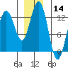 Hoonah tide chart for Thursday, December 14, 2023