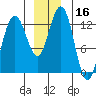 Hoonah tide chart for Saturday, December 16, 2023