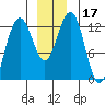 Hoonah tide chart for Sunday, December 17, 2023