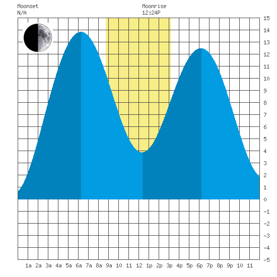 Hoonah tide chart for Tuesday, December 19, 2023
