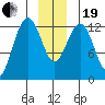 Hoonah tide chart for Tuesday, December 19, 2023
