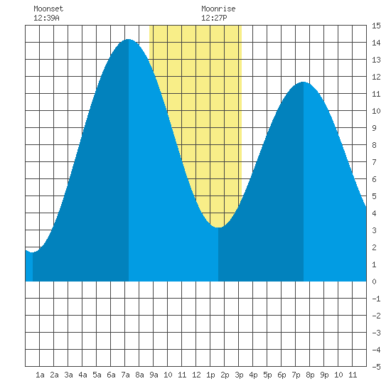 Hoonah tide chart for Wednesday, December 20, 2023