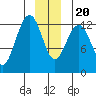 Hoonah tide chart for Wednesday, December 20, 2023
