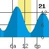 Hoonah tide chart for Thursday, December 21, 2023