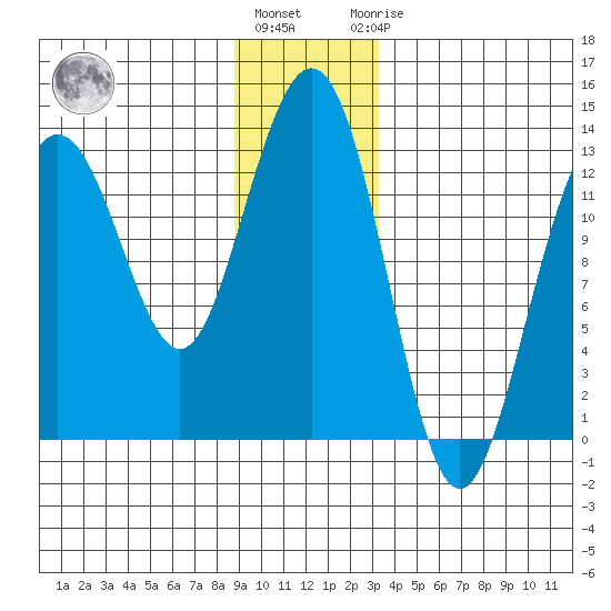 Hoonah tide chart for Tuesday, December 26, 2023