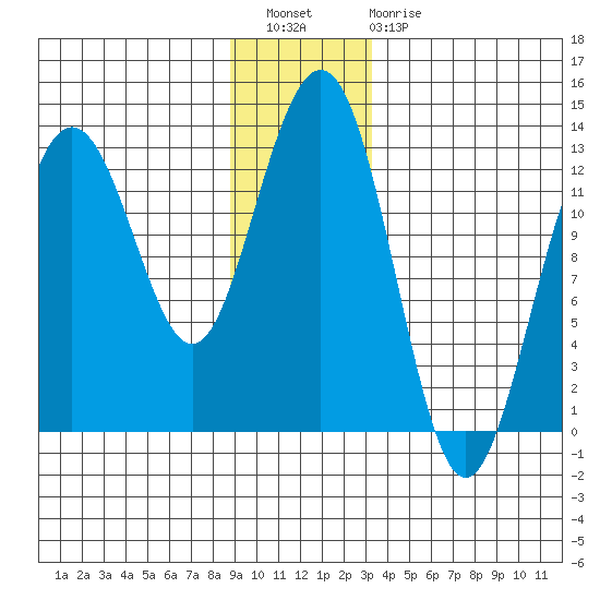 Hoonah tide chart for Wednesday, December 27, 2023
