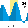 Hoonah tide chart for Thursday, December 28, 2023