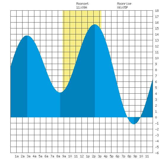 Hoonah tide chart for Friday, December 29, 2023