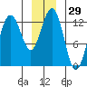 Hoonah tide chart for Friday, December 29, 2023