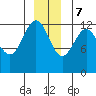 Hoonah tide chart for Thursday, December 7, 2023