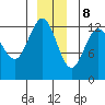 Hoonah tide chart for Friday, December 8, 2023