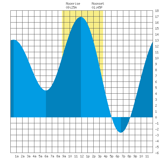Hoonah tide chart for Wednesday, January 10, 2024