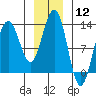 Hoonah tide chart for Friday, January 12, 2024