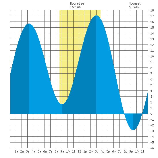 Hoonah tide chart for Sunday, January 14, 2024