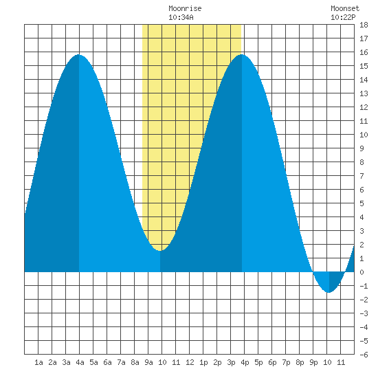Hoonah tide chart for Monday, January 15, 2024