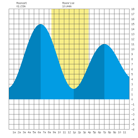 Hoonah tide chart for Thursday, January 18, 2024