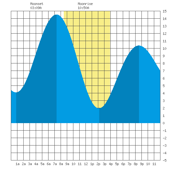 Hoonah tide chart for Friday, January 19, 2024