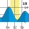 Hoonah tide chart for Friday, January 19, 2024
