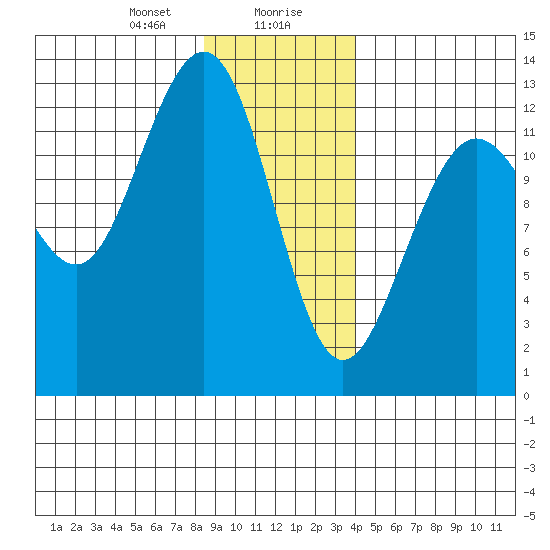 Hoonah tide chart for Saturday, January 20, 2024