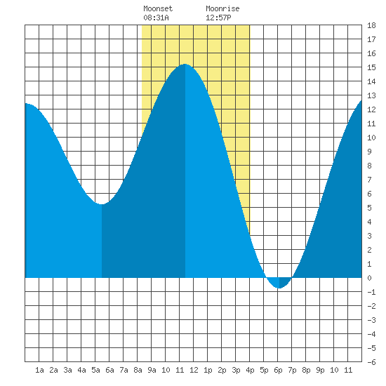 Hoonah tide chart for Tuesday, January 23, 2024