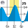 Hoonah tide chart for Thursday, January 25, 2024