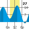 Hoonah tide chart for Saturday, January 27, 2024