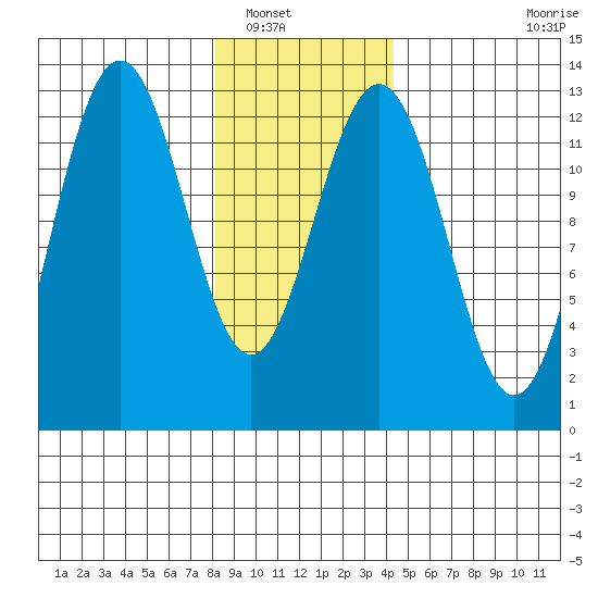 Hoonah tide chart for Tuesday, January 30, 2024