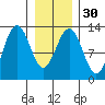 Hoonah tide chart for Tuesday, January 30, 2024