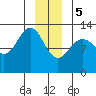 Hoonah tide chart for Friday, January 5, 2024