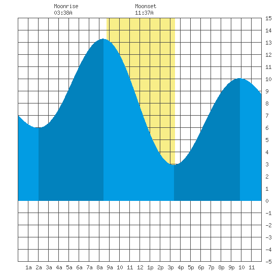 Hoonah tide chart for Saturday, January 6, 2024