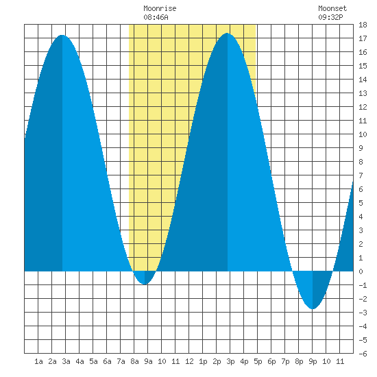 Hoonah tide chart for Monday, February 12, 2024