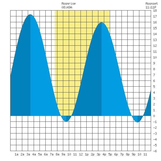 Hoonah tide chart for Tuesday, February 13, 2024