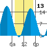 Hoonah tide chart for Tuesday, February 13, 2024