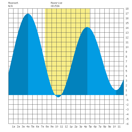 Hoonah tide chart for Wednesday, February 14, 2024