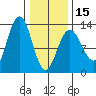 Hoonah tide chart for Thursday, February 15, 2024