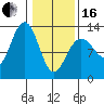 Hoonah tide chart for Friday, February 16, 2024