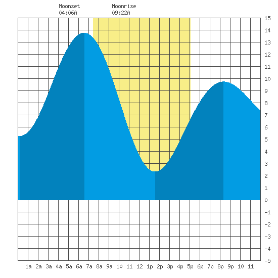 Hoonah tide chart for Saturday, February 17, 2024