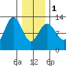 Hoonah tide chart for Thursday, February 1, 2024