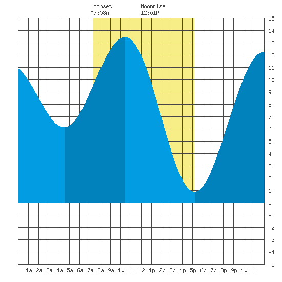 Hoonah tide chart for Tuesday, February 20, 2024
