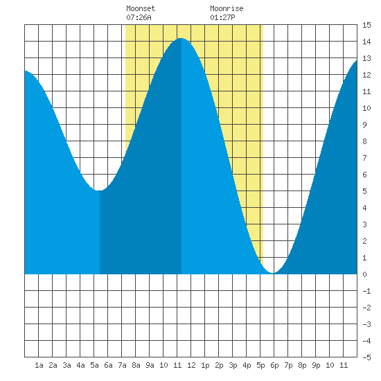 Hoonah tide chart for Wednesday, February 21, 2024