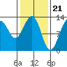 Hoonah tide chart for Wednesday, February 21, 2024