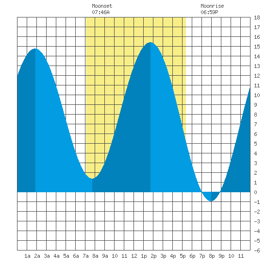 Hoonah tide chart for Sunday, February 25, 2024